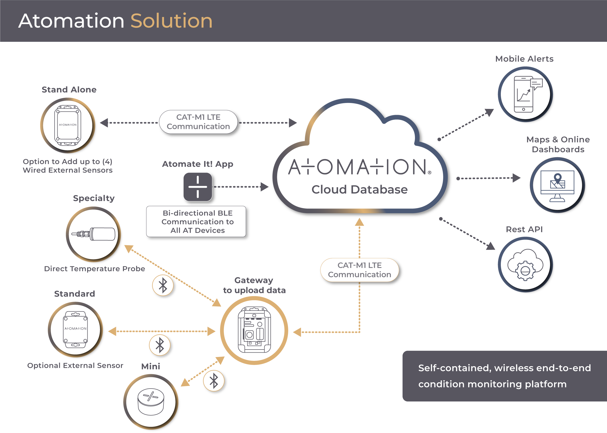 Atomation Solution Diagram